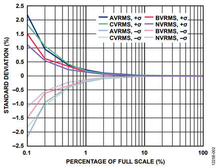 Figure 2. Channel V1P, Channel VM DC Measurement Repeatability.