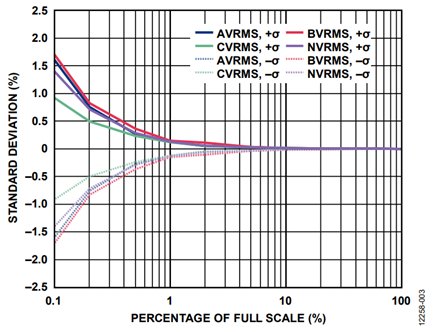 Figure 3. Channel V2P, Channel VM DC Measurement Repeatability.