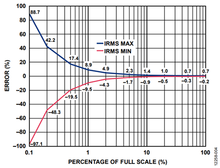 Figure 4. Channel IP, IM Drift Over Temperature.