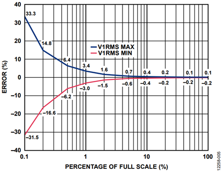 Figure 5. Channel V1P, VM Drift Over Temperature.
