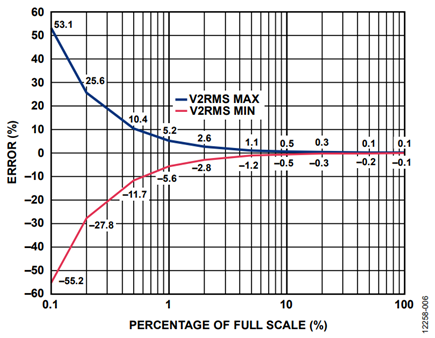 Figure 6. Channel V2P, VM Drift Over Temperature.