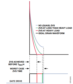Figure 8. ZVS Transition at Various Loads.