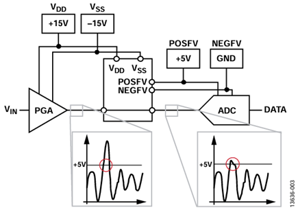 Figure 3. ADG5462F channel protector application example.