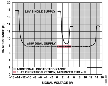 Figure 4. Flat R<sub>ON</sub> range of operation.