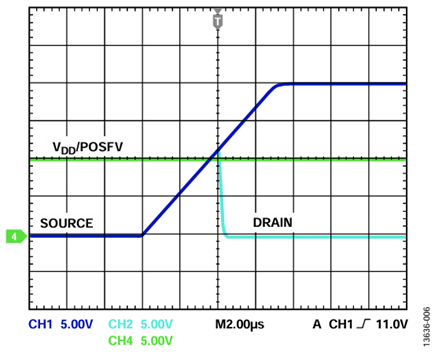 Figure 6. Drain output response to positive overvoltage (POSFV tied to V<sub>DD</sub>).
