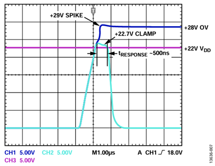 Figure 7. Overshoot during fault condition.