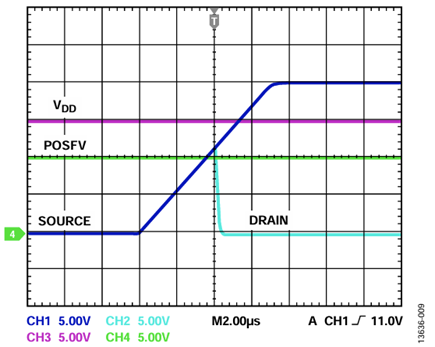 Figure 9. Drain output response to positive overvoltage (dedicated POSFV supply rail).