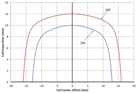 Figure 7. Battery Charger Power vs Rx-Tx Coil Location.