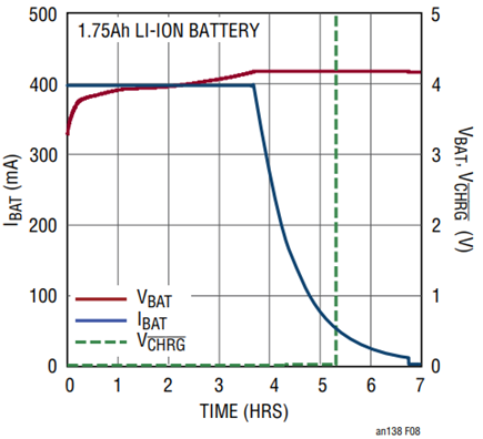 Figure 8. Typical Battery Charge Profile Using LTC4120 and the Basic Transmitter.