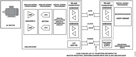 Figure 1. Using RS-485 to Interface Between the Absolute Encoder Slave to Servomechanism Drive Master for Closed-Loop Control of an AC Motor