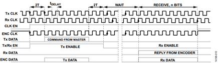 Figure 10. Timing Diagram for the Transmit/Receive Sequence