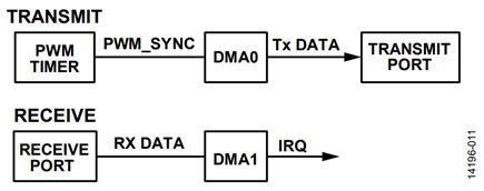 Figure 11. Use of DMA to Transmit and Receive Data