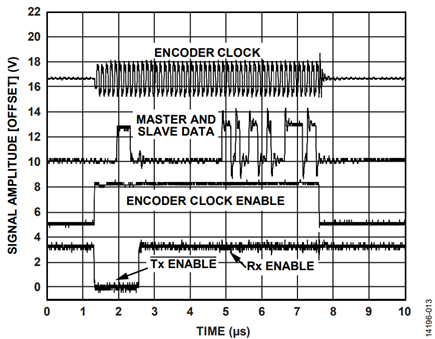 Figure 13. Control Lines During a Transmit and Receive Sequence
