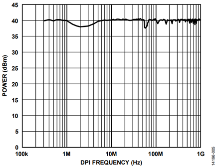 Figure 5. ADuM141D Noise Immunity Tested to IEC 62132-4