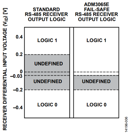 Figure 6. ADM3065E Receiver Fail-Safe Feature