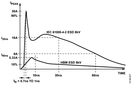 Figure 7. IEC 61000-4-2 ESD Waveform 8 kV Compared to the HBM ESD Waveform 8 kV