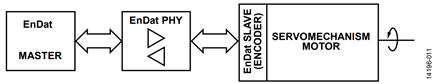 Figure 8. The EnDat Master and the EnDat Slave Connected Through a Serial Link