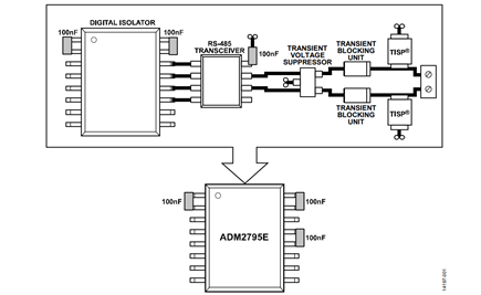 Figure 1. ADM2795E Certified Integrated IEC 61000-4-5 Surge Solution, Saving the Designer Significant PCB Area