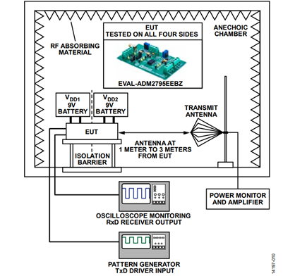 Figure 10. Testing for IEC 61000-4-3 Radiated Immunity 