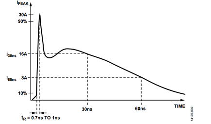 Figure 2. IEC61000-4-2 ESD Waveform (8 kV)