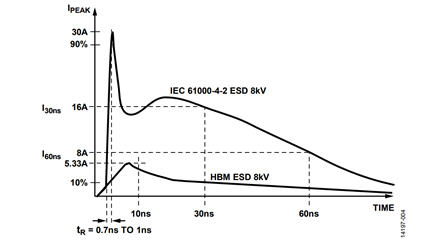 Figure 4. IEC 61000-4-2 ESD Waveform (8 kV) Compared to HBM ESD Waveform (8 kV)