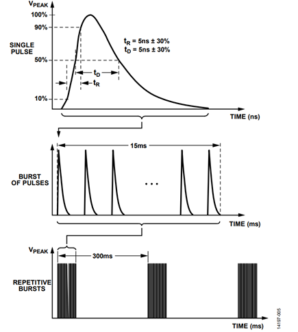 Figure 5. IEC 61000-4-4 EFT 50 Ω Load Waveforms