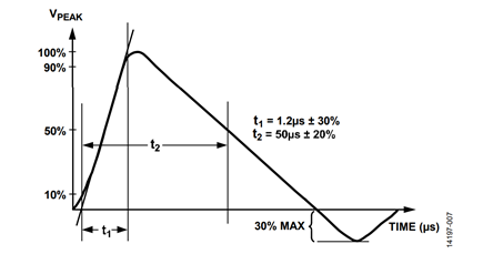 Figure 7. IEC 61000-4-5 Surge 1.2 µs/50 μs Waveform