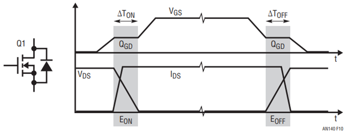 Figure 10. Typical Switching Waveform and Losses in the Top FET Q1 in the Buck Converter.