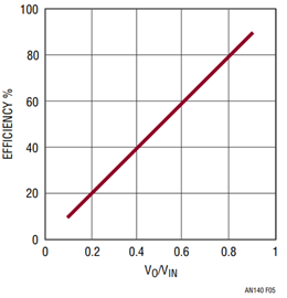 Figure 5. Maximum Linear Regulator Efficiency vs V<sub>O</sub>/V<sub>IN</sub> Ratio.