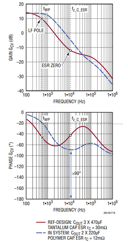 Figure 18. New Power Stage Transfer Function GCV(s) with Closed Current Loop