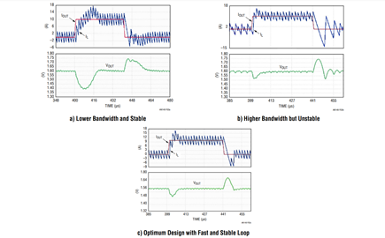 Figure 3. Typical Load Transient Responses of a) An Over-Compensated System; b) An Under-Compensated System; c) Optimum Design with a Fast and Stable Loop