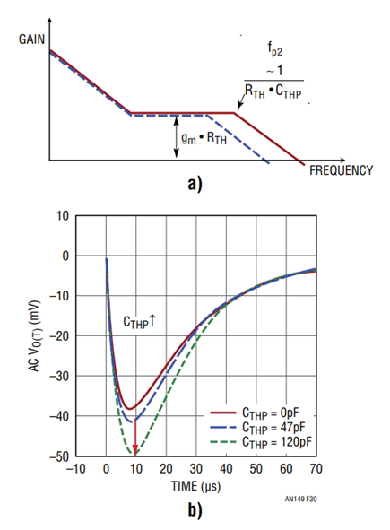 Figure 30. CTHP’s Effects on Transfer Function and Load Transient 