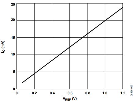 Figure 2. Test Results for Current Source Using the AD8276A, AD8603, and 2N3904 (R1 = 50 Ω, RLOAD = 100 Ω, VS = 5 V, Ambient Temperature (TA) = 25°C