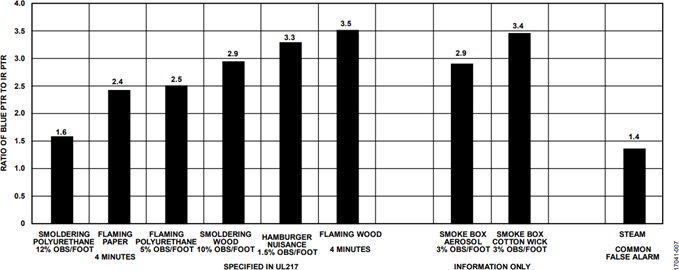 Figure 7. Ratio of the Blue/IR Response.