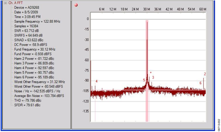 Figure 2. Measured Single-Tone Performance of the Circuit for a 1950 MHz RF Input Signal, Sampling Frequency = 122.88 MSPS, IF Input = 153.6 MHz
