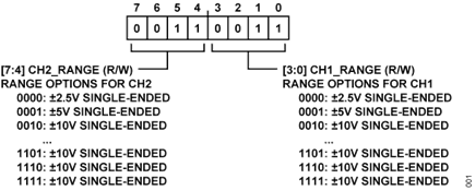 Figure 1. RANGE_CH1_CH2 Register, Address 0x03