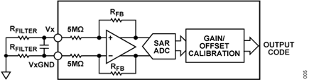 Figure 2. Gain/Offset On-Chip Calibration