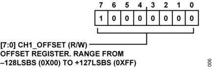Figure 3. CH1_OFFSET Register, Address 0x11, Default Value 0x80