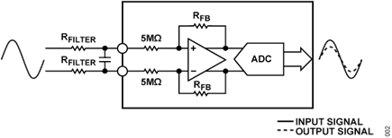 Figure 4. Analog Input Circuitry, RIN of AD7606 Is 1 MΩ While RIN of AD7606B Is 5 MΩ
