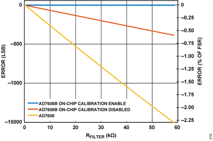 Figure 5. System Gain Error Introduced by RFILTER for Either the AD7606 or the AD7606B (Calibration Enabled or Disabled) Through On-Chip Calibration