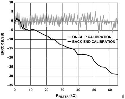 Figure 6. Total Error After Applying Back-End Calibration (Assuming RIN Equal to Typical Input Impedance Value) Compared to Applying the On-Chip Calibration