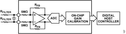 Figure 7. Analog Signal Chain with per Channel Gain Calibration, to Remove Burden on Back-End Digital Controller