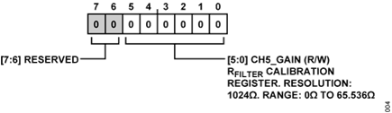 Figure 8. CH5_GAIN Register, Address 0x0D
