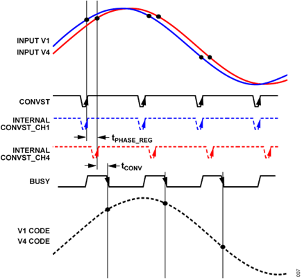 Figure 9. System Phase Calibration Functionality
