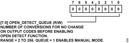 Figure 11. OPEN_DETECT_QUEUE Register, Address 0x2C