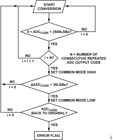 Figure 13. Automatic Open-Circuit Detection Algorithm