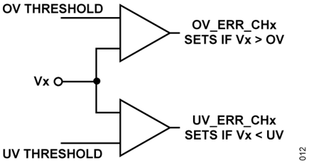 Figure 14. Overvoltage and Undervoltage Circuitry on Each Analog Input