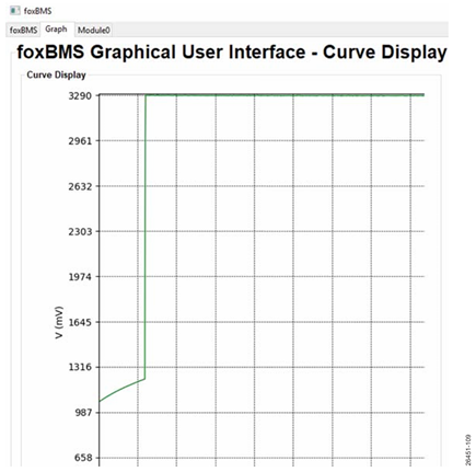 Figure 9. Voltage Across One Cell over Time