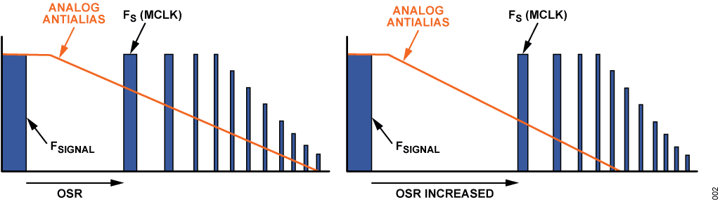 Figure 2. Increasing Oversampling Ratio (OSR) Reduces Noise.