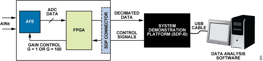 Figure 3. Test Setup Used to Measure Performance of System.